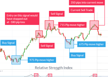 Leading Indicators for Trading: What You Need to Know