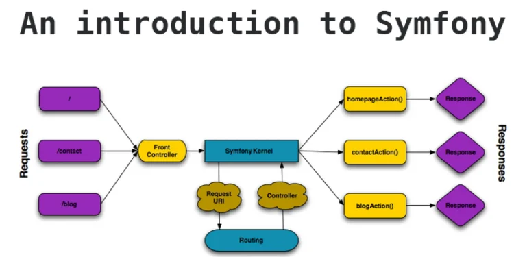 Symfony Development: A Flexible and Secure Framework